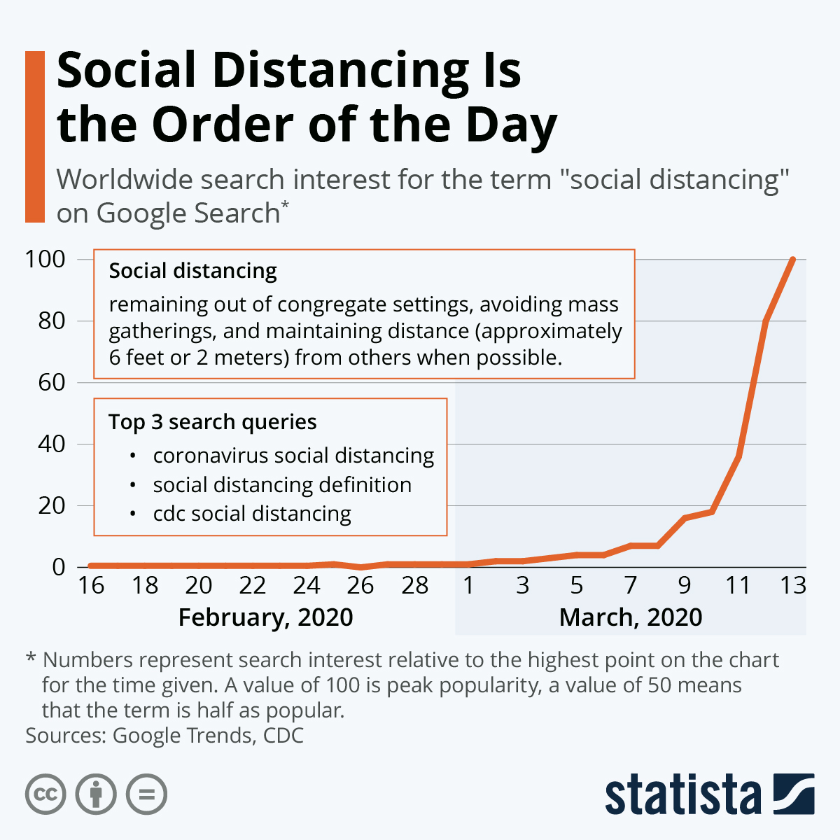 Resources to easily access additional information using hyperlinks, urls, and qr codes. Chart Social Distancing Is The Order Of The Day Statista