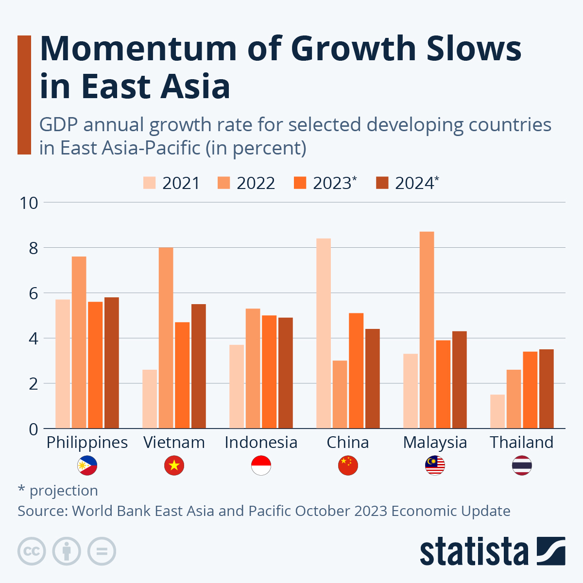 Chart: Momentum of Growth Slows in East Asia | Statista