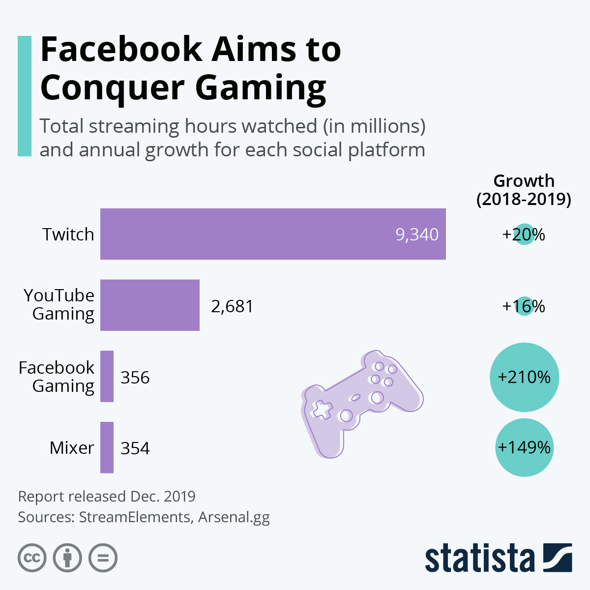 Chart Facebook Aims To Conquer Gaming Statista 21432 