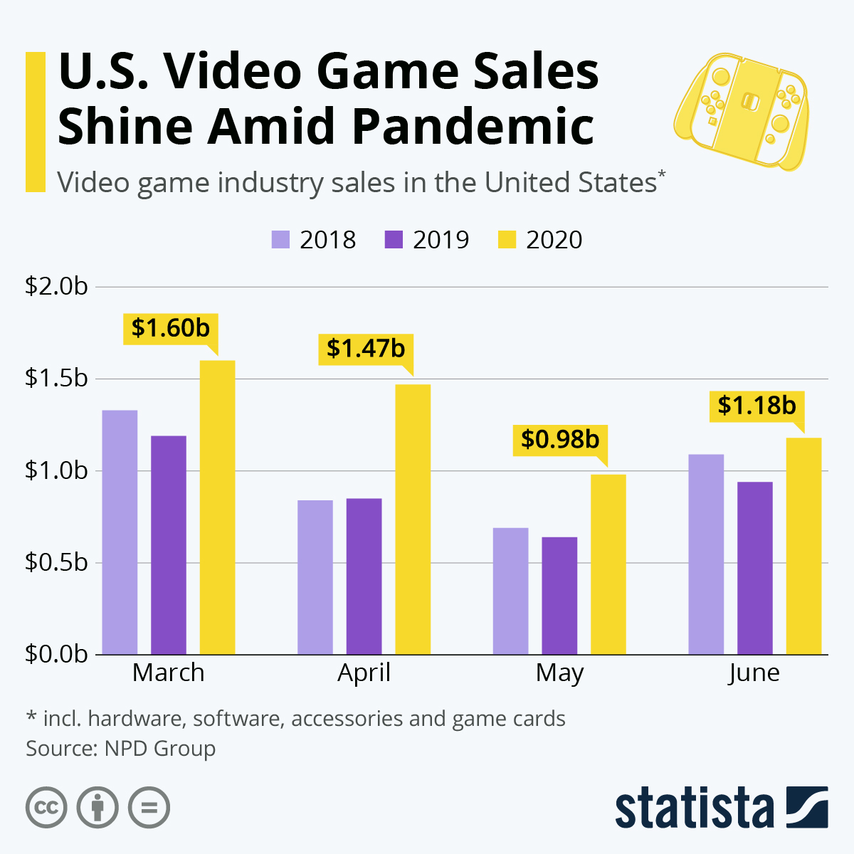 Video Game Software Sales