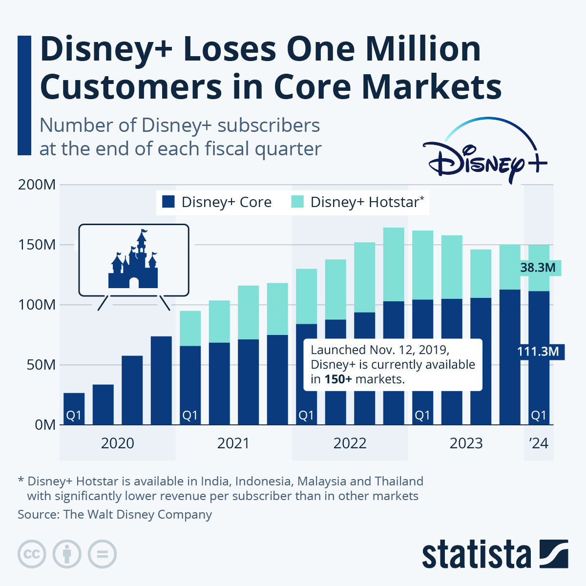 Disney+ subscribers