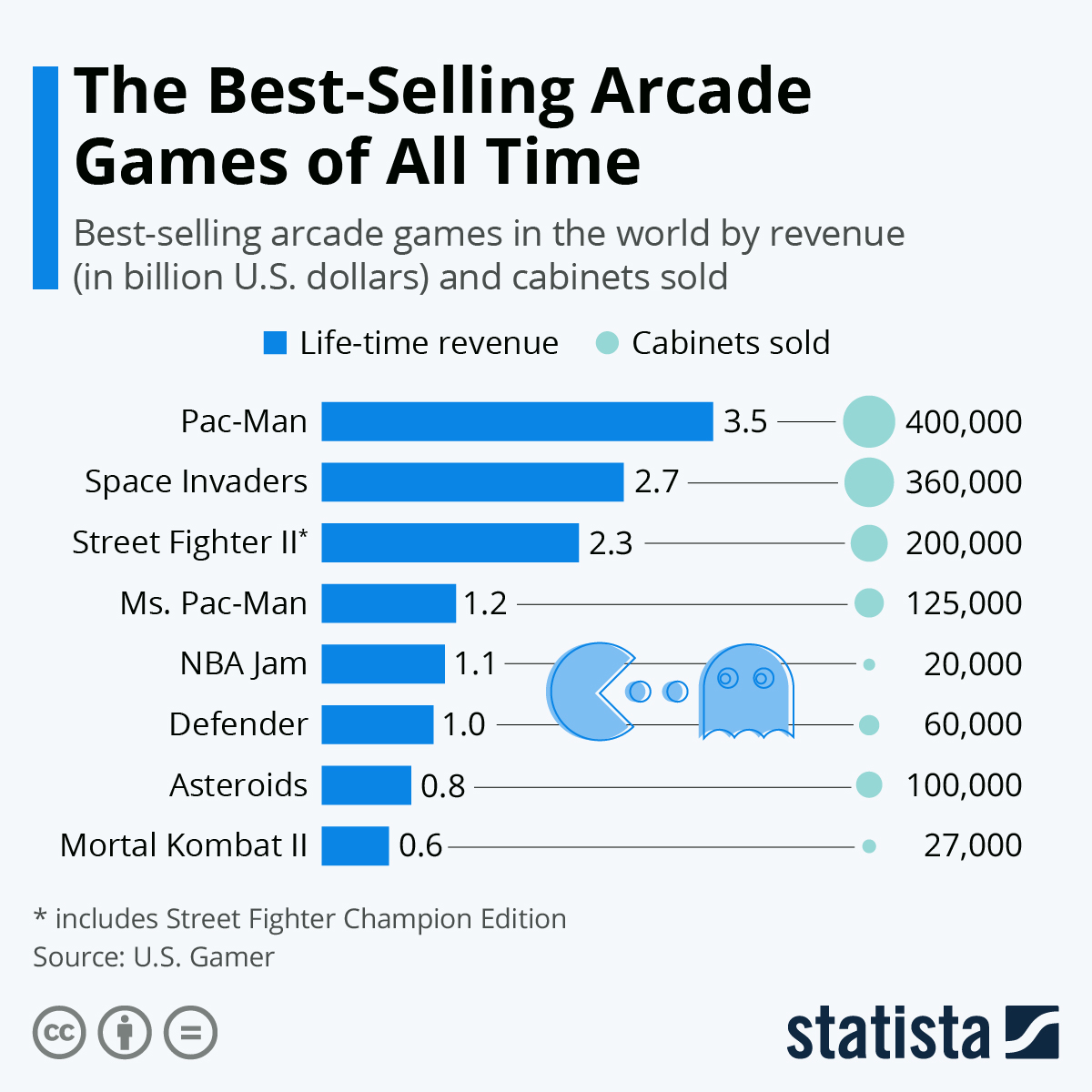 So you can play pacman and ms pacman on fullscreen mode, even on mobile! Chart Pac Man Is The Best Selling Arcade Game Of All Time Statista
