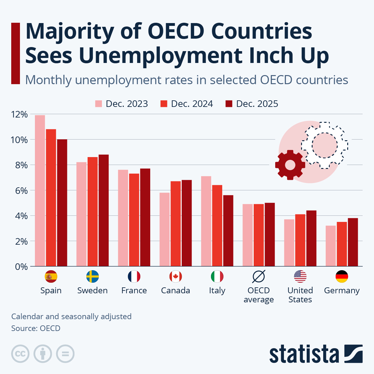 Infographic: Majority of OECD Countries Sees Unemployment Inch Up | Statista
