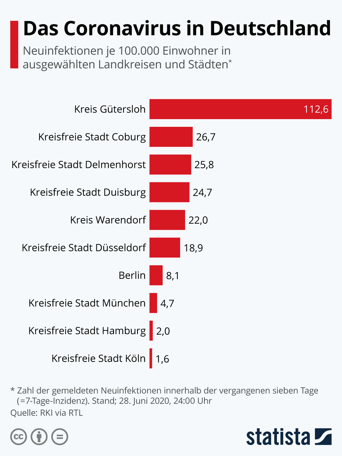 Coronaviruses are a large family of viruses that can infect birds and mammals. Infografik Das Coronavirus In Deutschland Statista