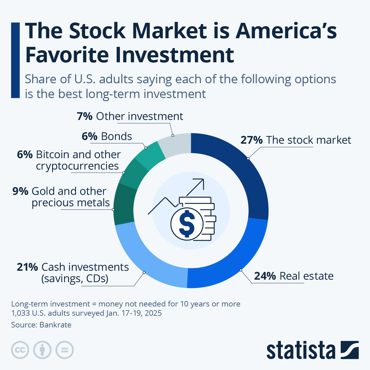There are more than 1,500 cryptocurrencies to choose from. Chart Stock Market Is America S Favorite Investment Statista