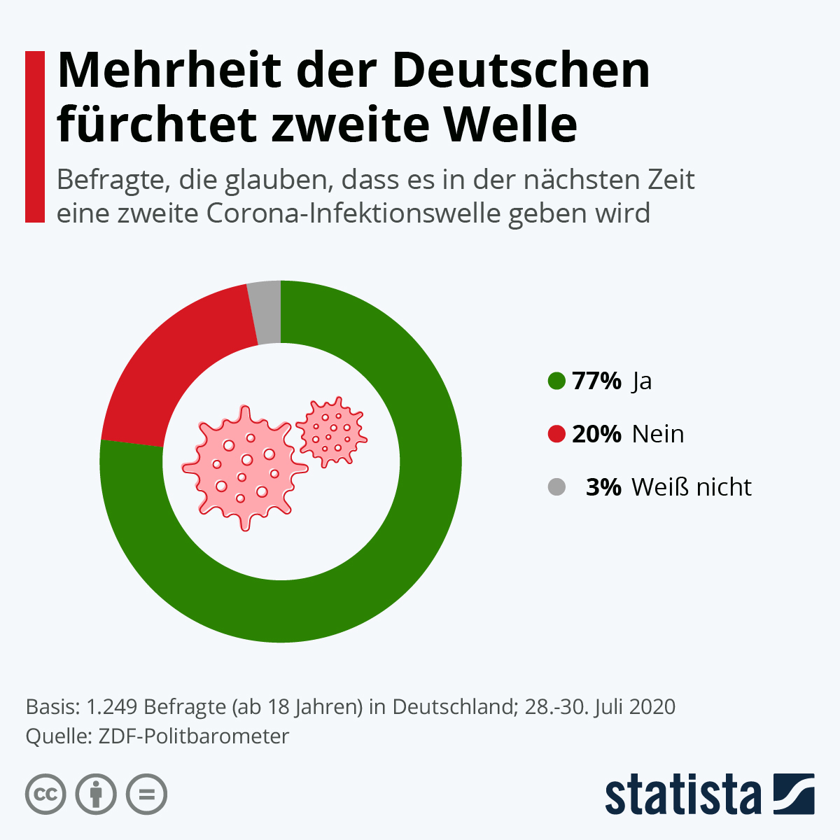 Infografik Mehrheit Der Deutschen Furchtet Zweite Welle Statista