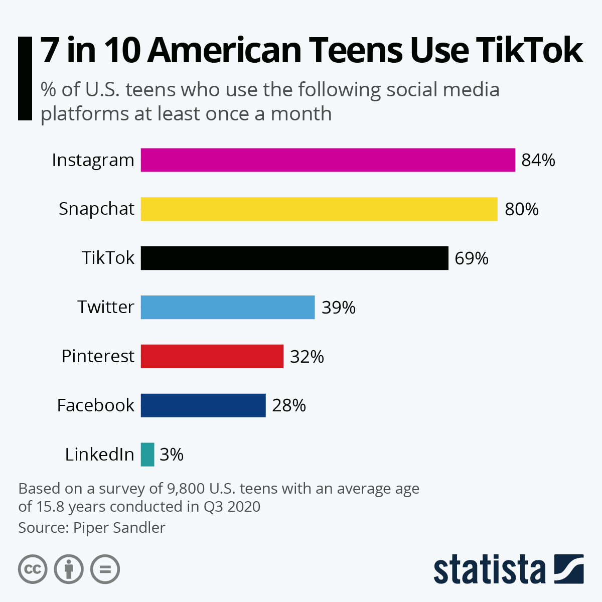 Here's how you can make money on the app. Chart 7 In 10 American Teens Use Tiktok Statista