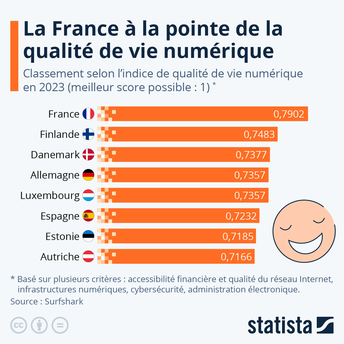 Dans seulement huit pays (en france, en allemagne, au benelux, . Graphique Les Pays A La Pointe De La Qualite De Vie Numerique Statista