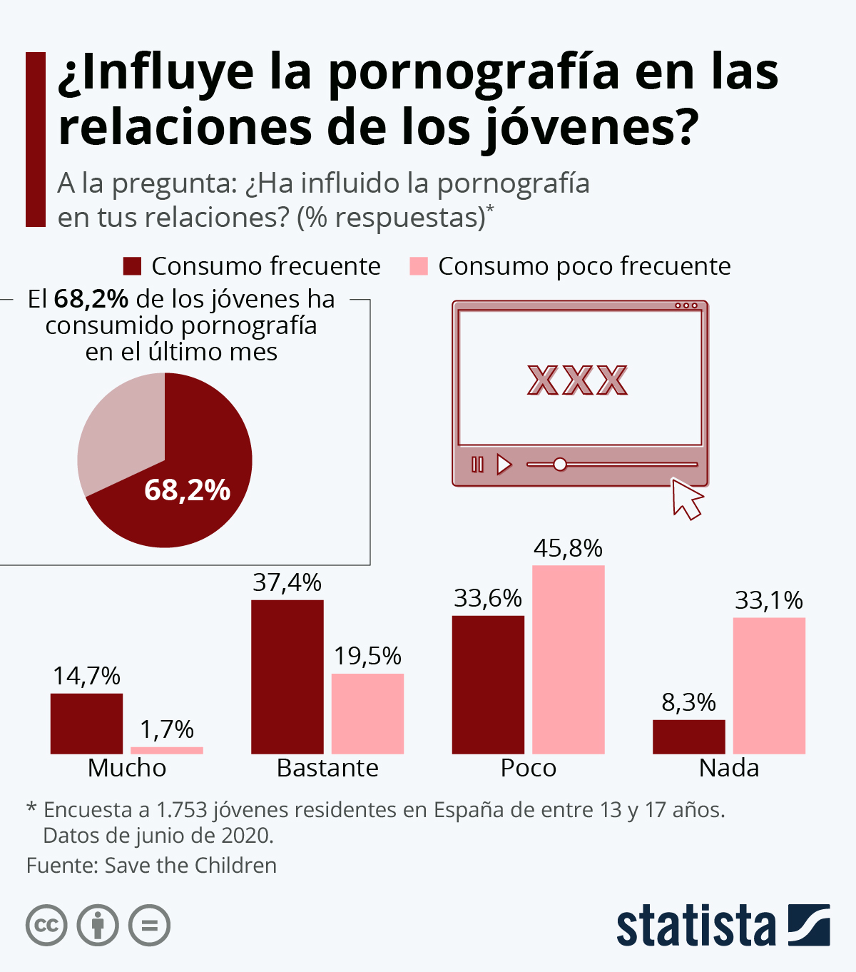 Gráfico: ¿Cómo afecta la pornografía en las relaciones de los adolescentes españoles? | Statista