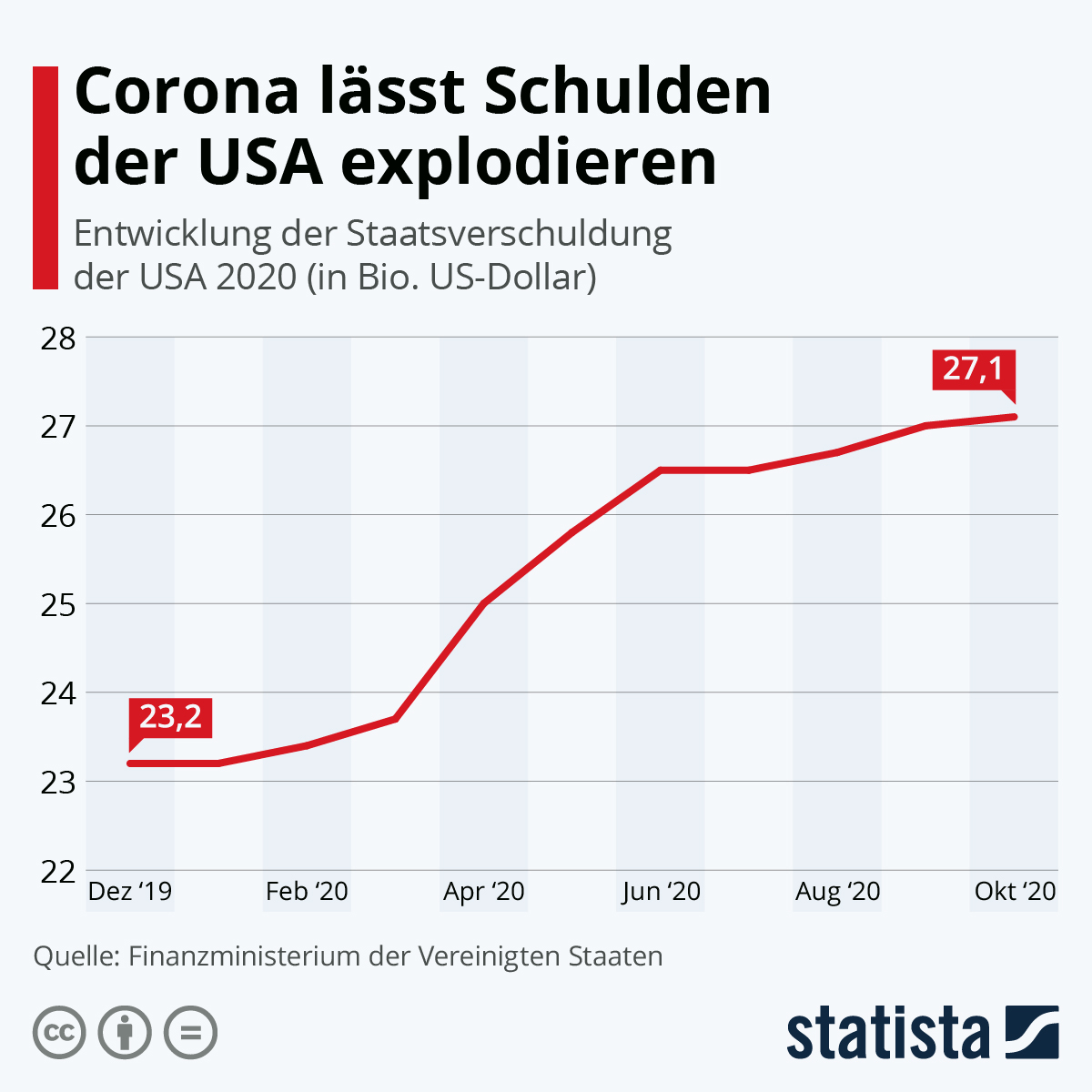 wallpapers Coronavirus Statistiken Usa infografik corona lasst schulden der usa explodieren statista