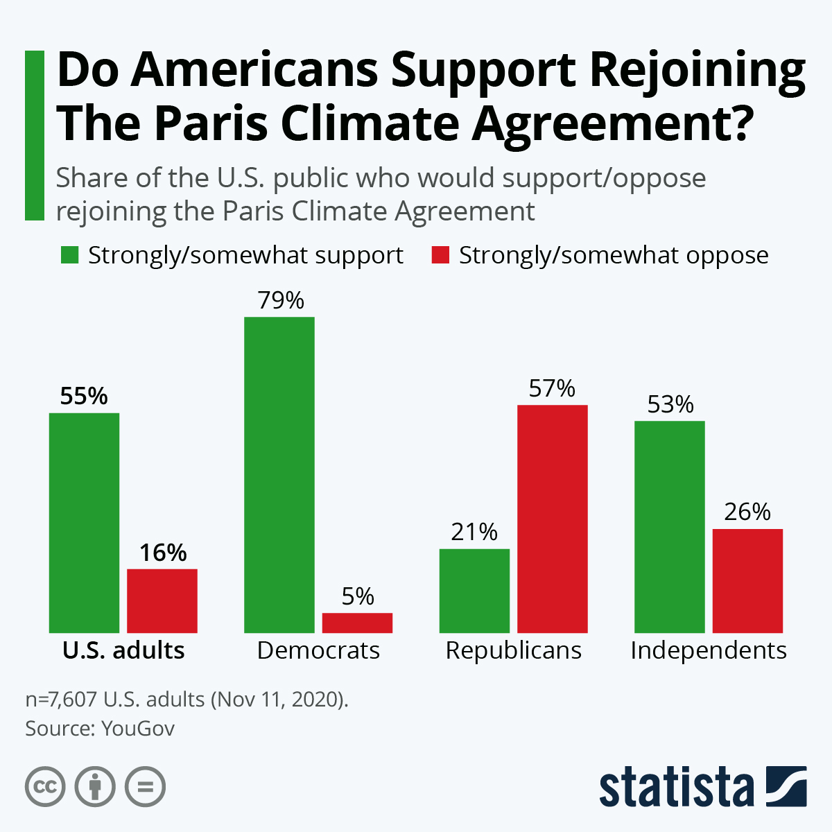 · massachusetts institute of technology (mit) · harvard university · princeton university · yale university . Chart: Do Americans Support Rejoining The Paris Climate