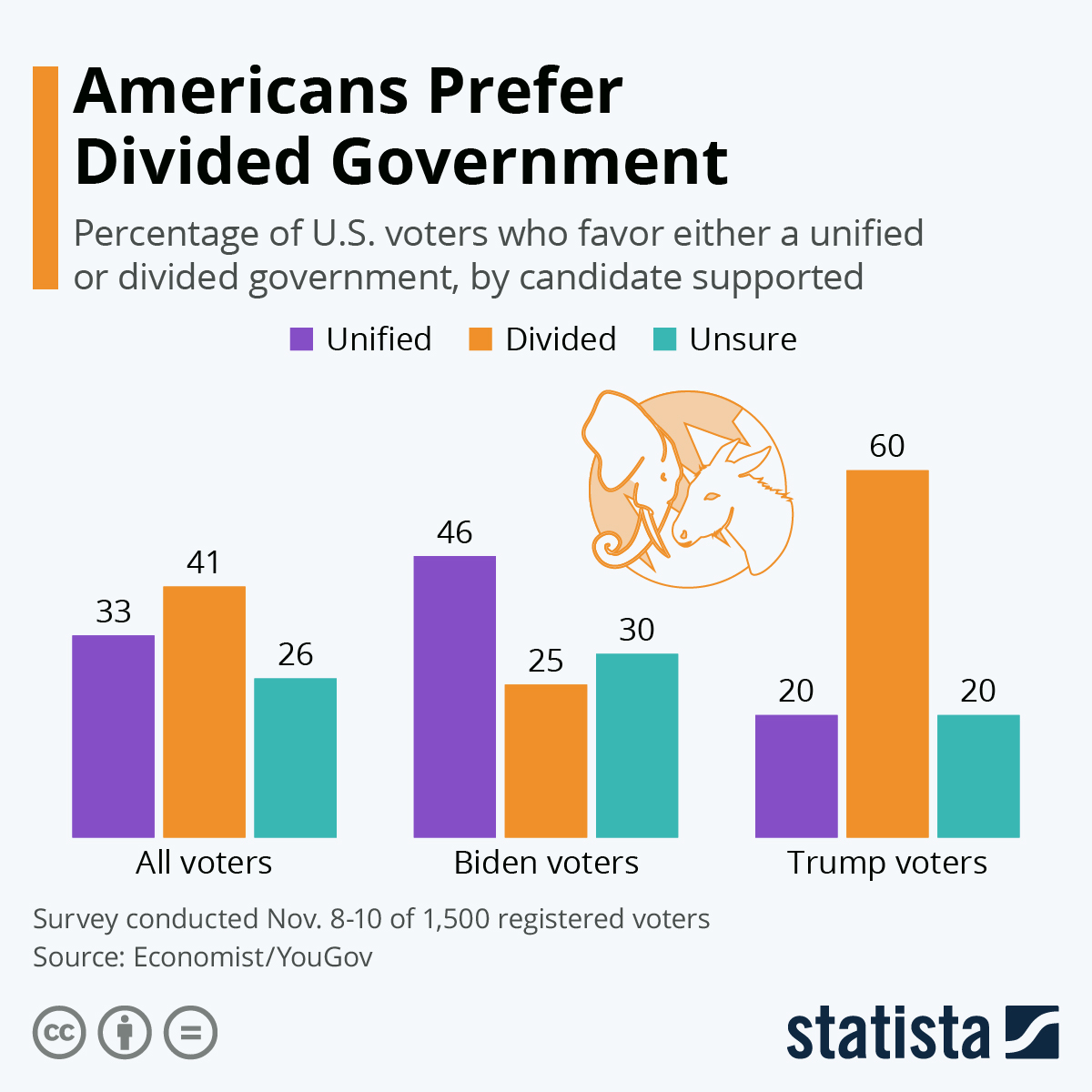 Read on for 15 things to know about the u.s. Roughly 52% of all americans own stocks, down from a high of 66% in 2007. Chart: Americans Prefer Divided Government | Statista
