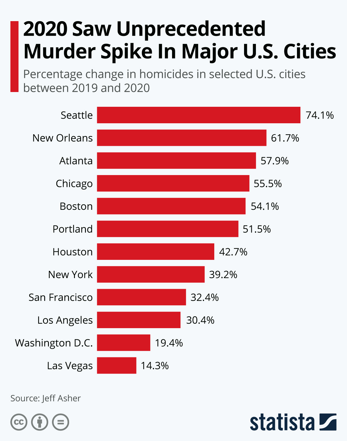Infographic: 2020 Saw Unprecedented Murder Spike In Major U.S. Cities | Statista