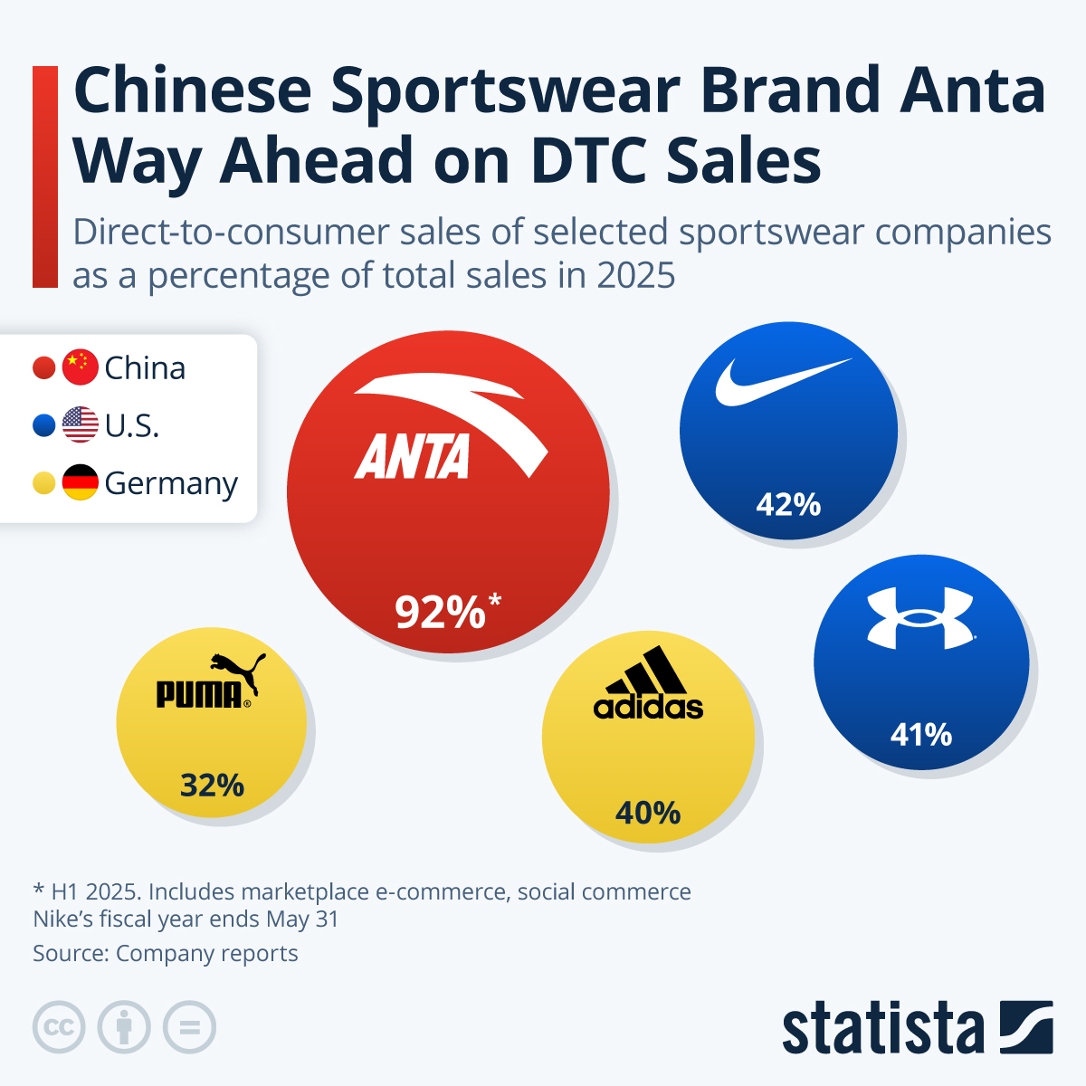 Infographic: Chinese Sportswear Brand Anta Way Ahead on DTC Sales | Statista