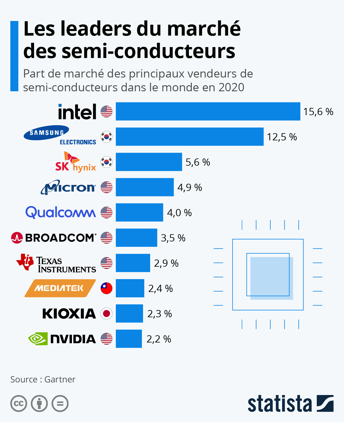 Graphique: Les leaders du marché des semi-conducteurs | Statista