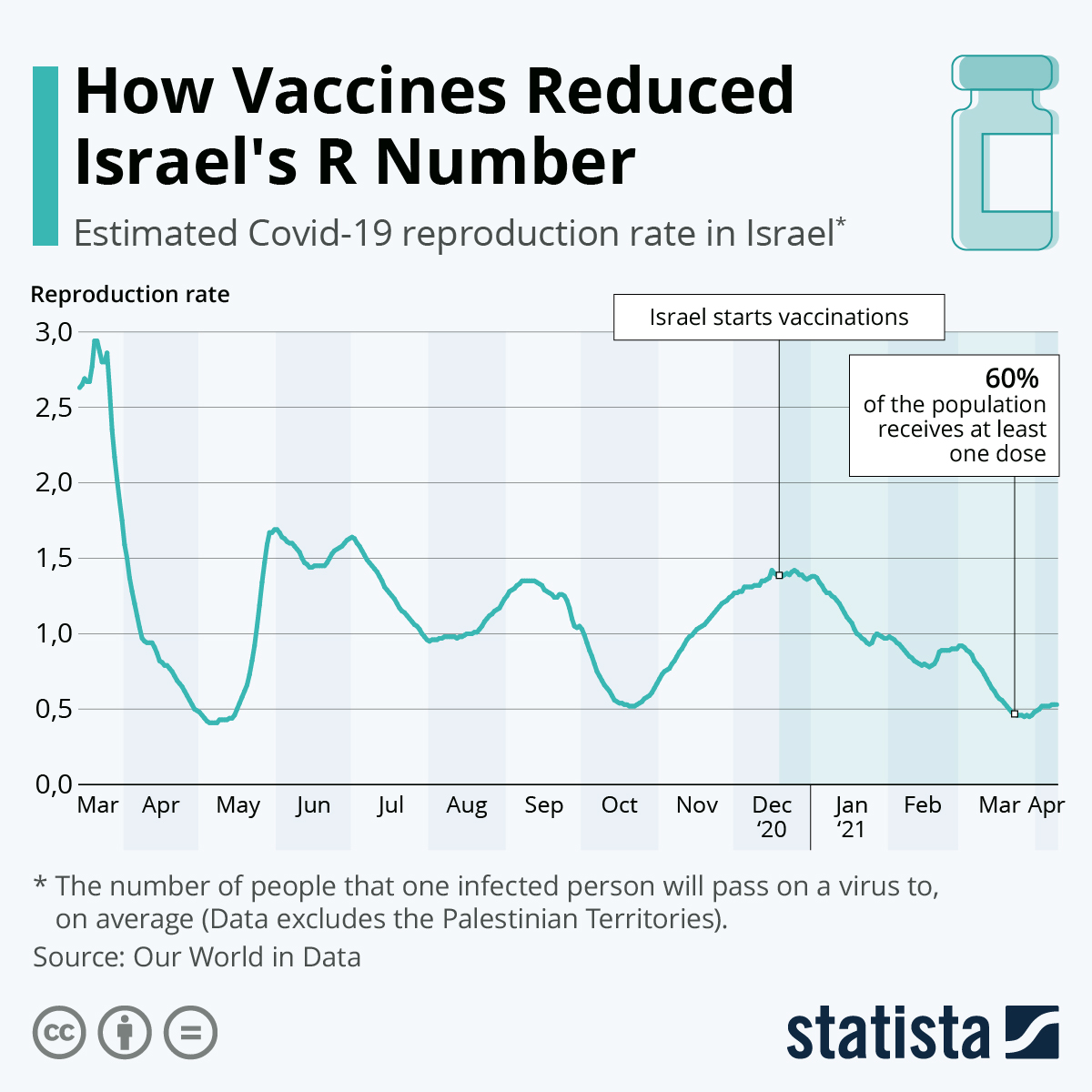 12073 new cases and 3 new deaths in Israel source. The End Of Exponential Growth The Decline In The Spread Of Coronavirus The Times Of Israel