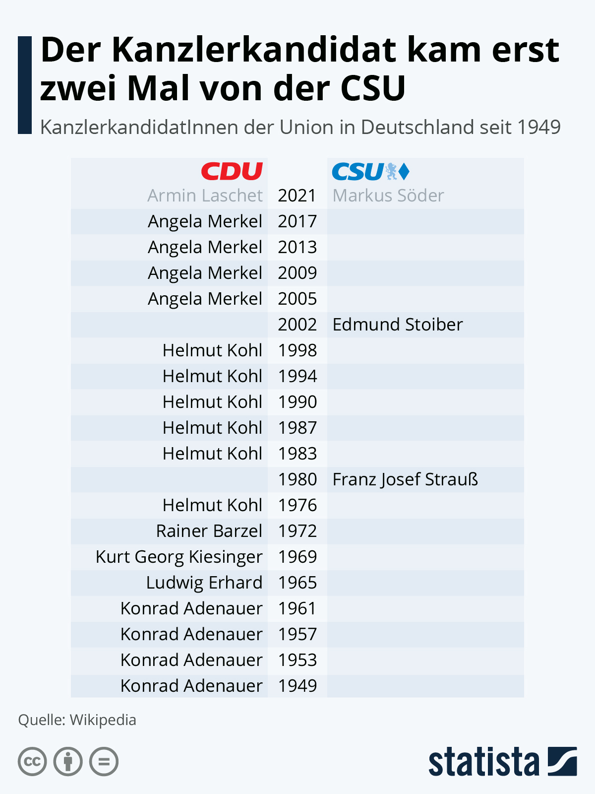 Shop affordable wall art to hang in dorms, bedrooms, offices, or anywhere blank walls aren't welcome. Infografik Erst Zwei Mal Kam Der Kanzlerkandidat Von Der Csu Statista