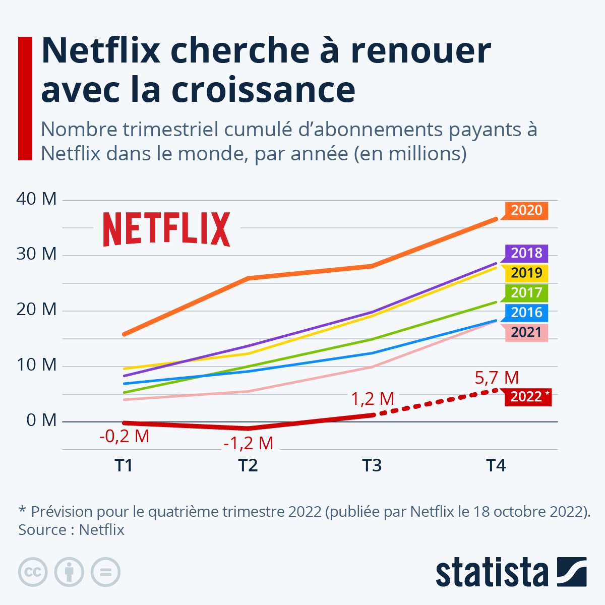Trouvez netflix abonnement d'occasion à partir de dh 0. Graphique Coup D Arret Pour La Croissance De Netflix Statista