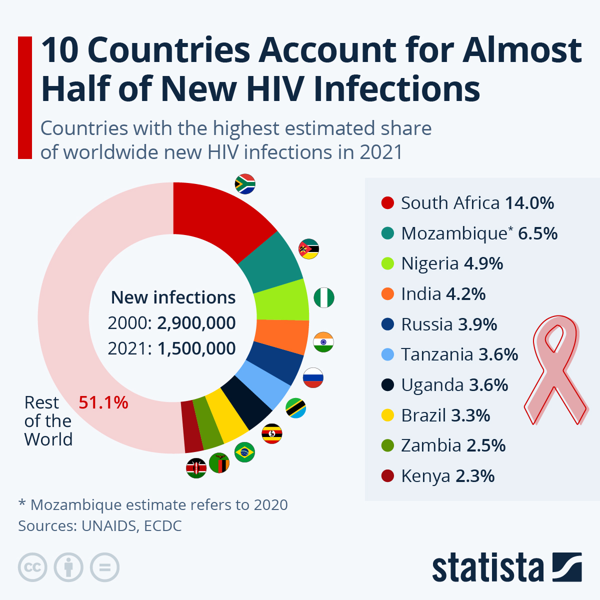 Nine Countries Account For Half Of New HIV Infections Infographic 2477 