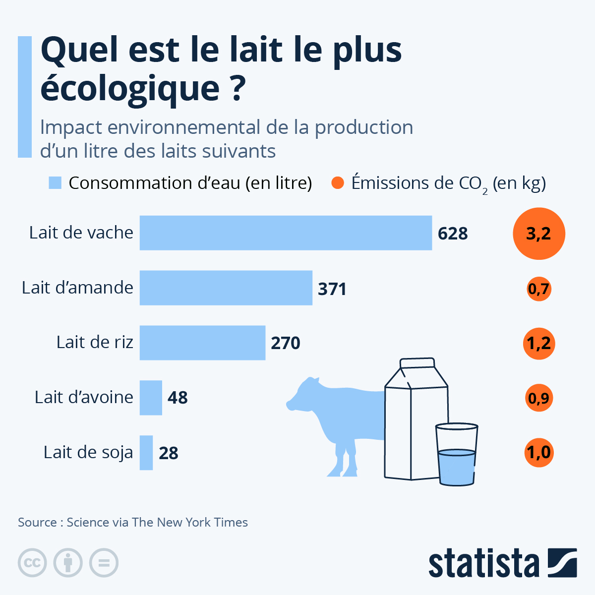 Graphique: Quel est le lait le plus écologique ? | Statista