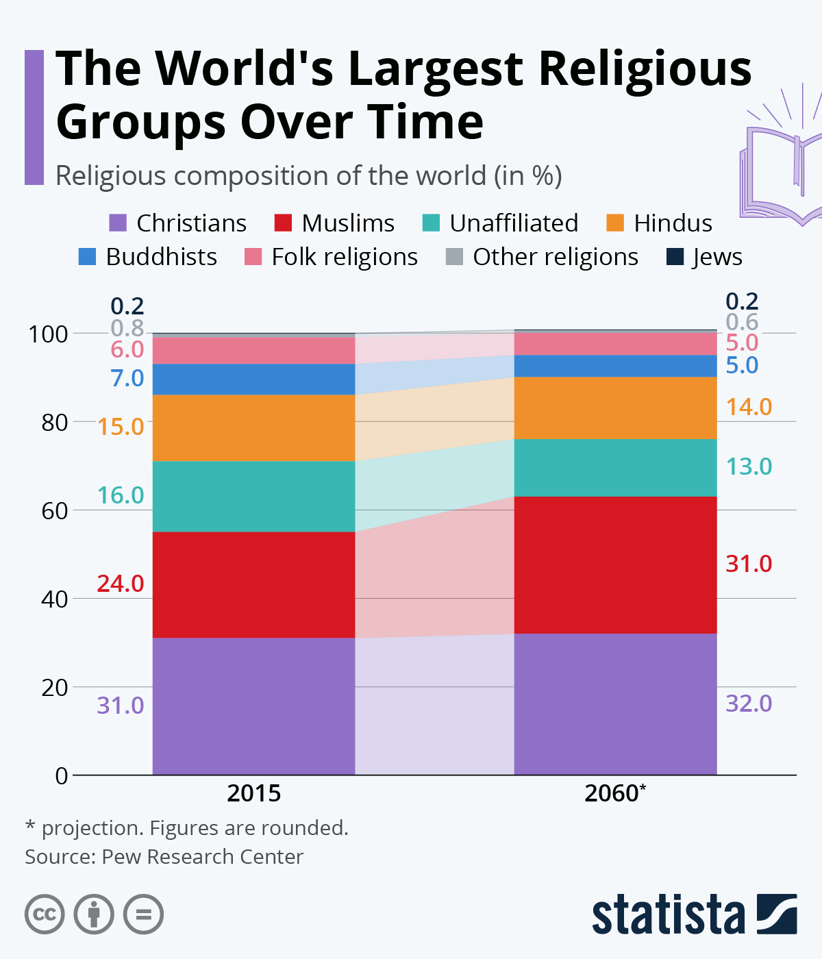 Infographic: The World's Largest Religious Groups Over Time | Statista