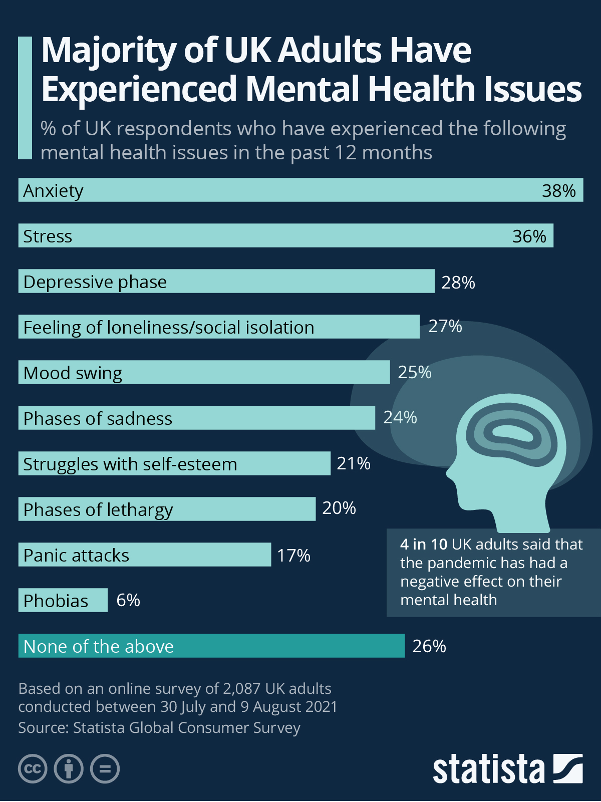 Infographic: Majority of UK Adults Have Experienced Mental Health Issues | Statista
