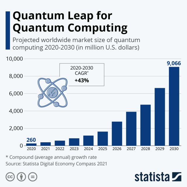 Chart: Quantum Leap for Quantum Computing
