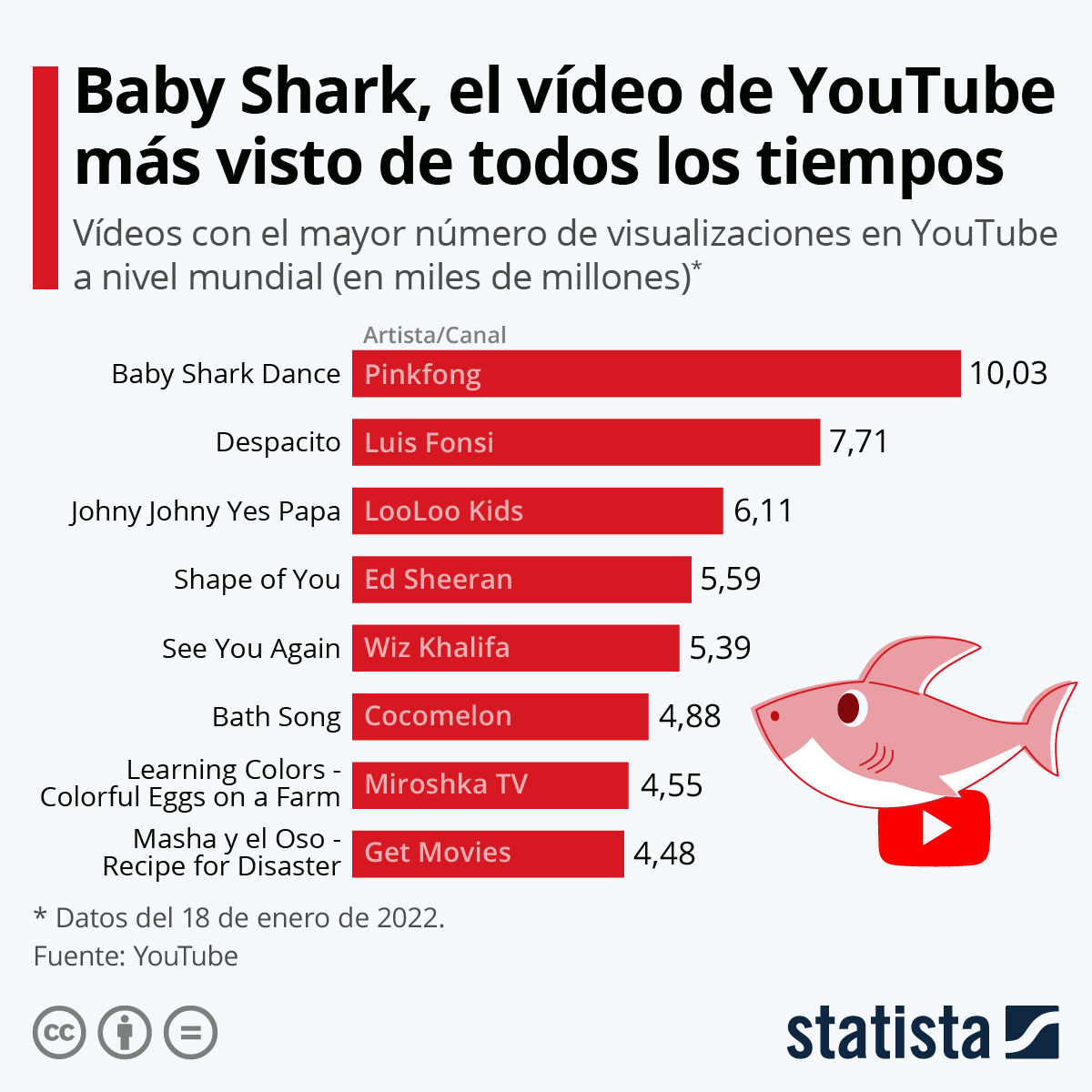 Gráfico: Estos son los vídeos más vistos de la historia de YouTube |  Statista