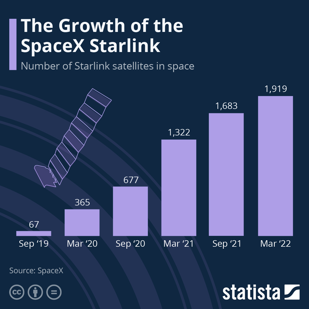 Chart: the growth of the spacex starlink
