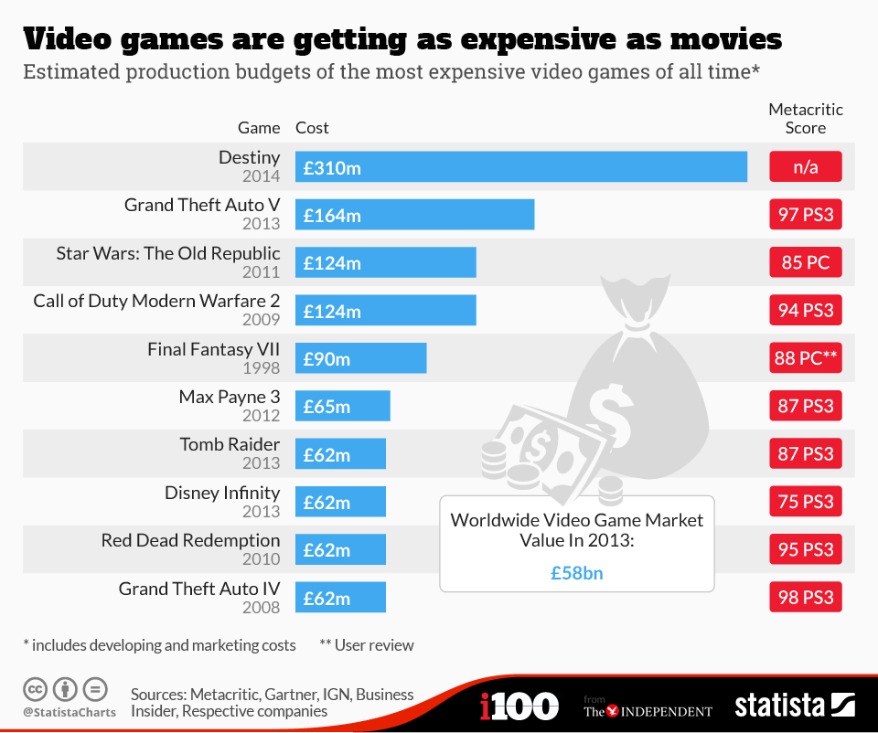 Chart Video Games Are Getting As Expensive As Movies Statista 2713 