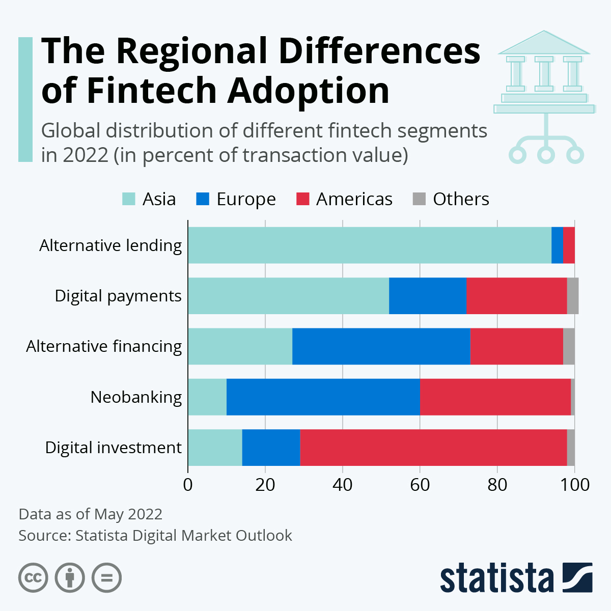 Infographic: The Regional Differences of Fintech Adoption | Statista