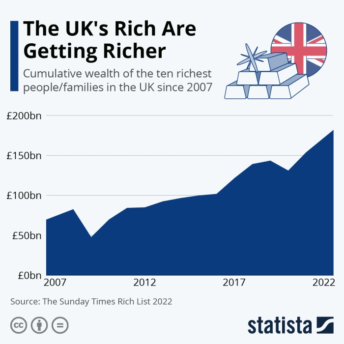 British net worth