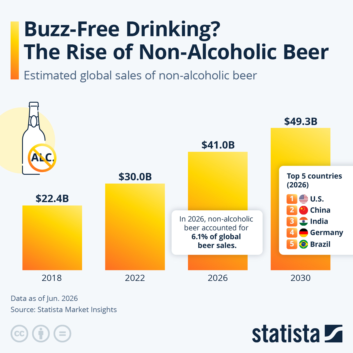 Infographic: Buzz-Free Drinking? The Rise of Non-Alcoholic Beer | Statista