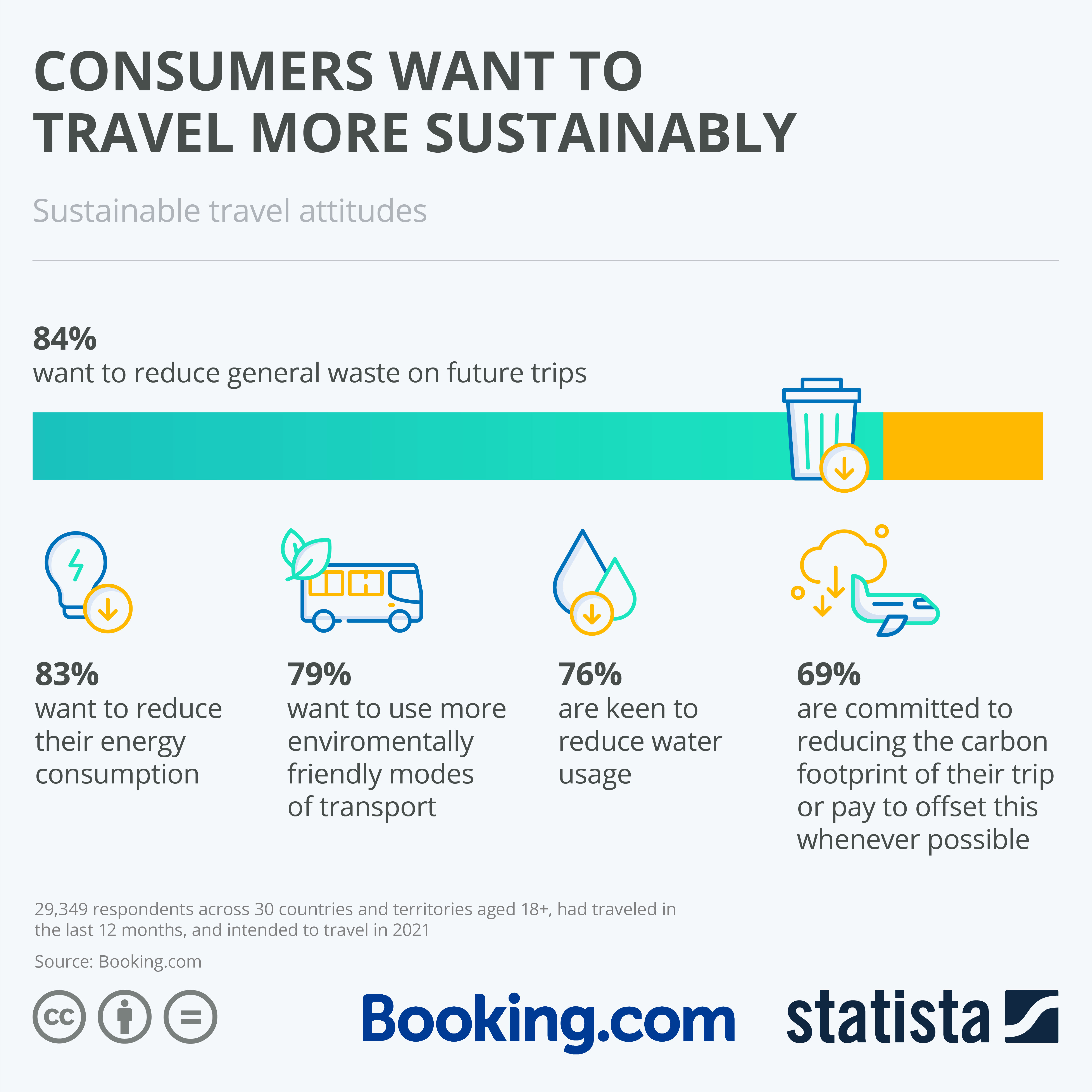 Chart: Consumers want to travel more sustainably | Statista