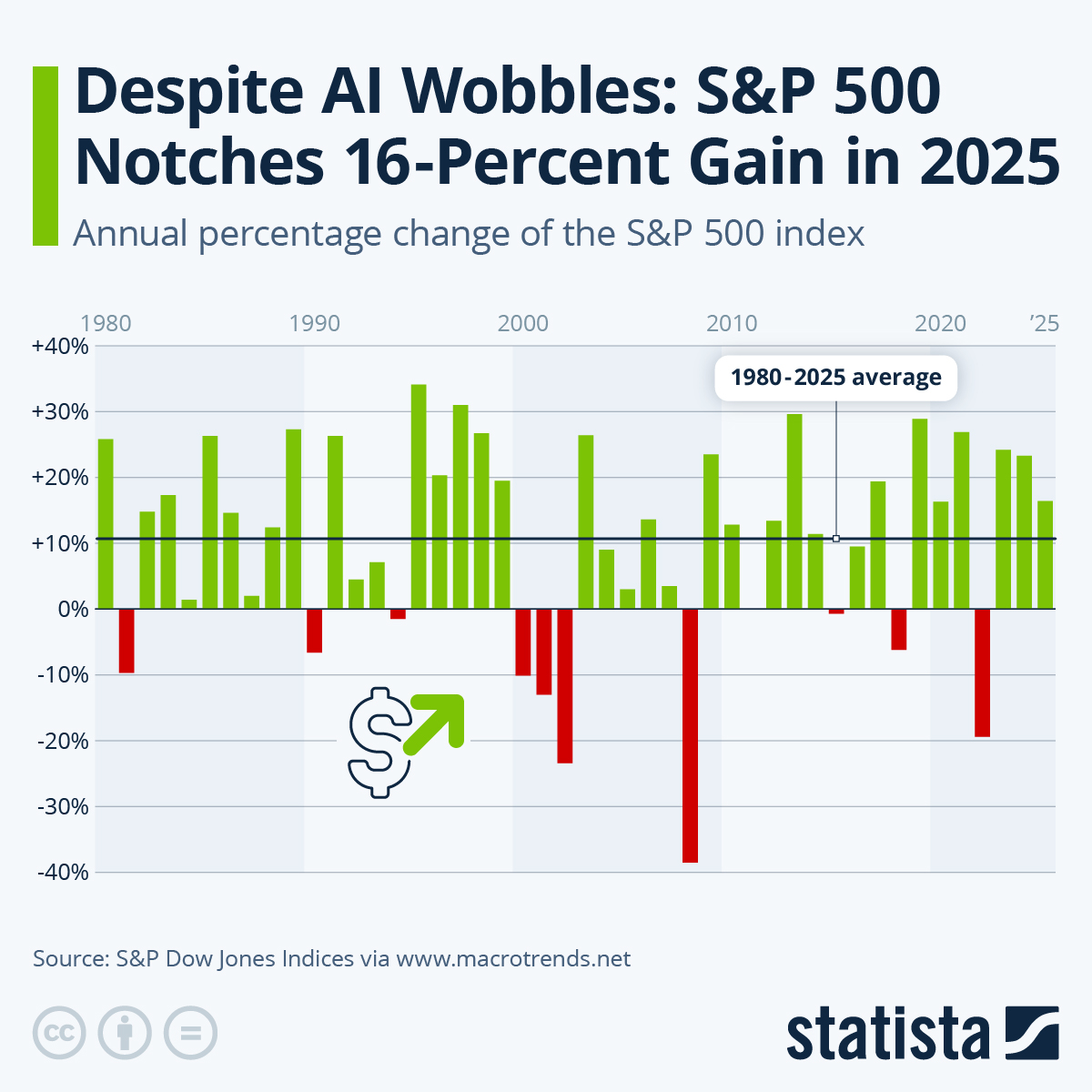 Infographic: Despite AI Wobbles: S&P 500 Notches 16-Percent Gain in 2025 | Statista