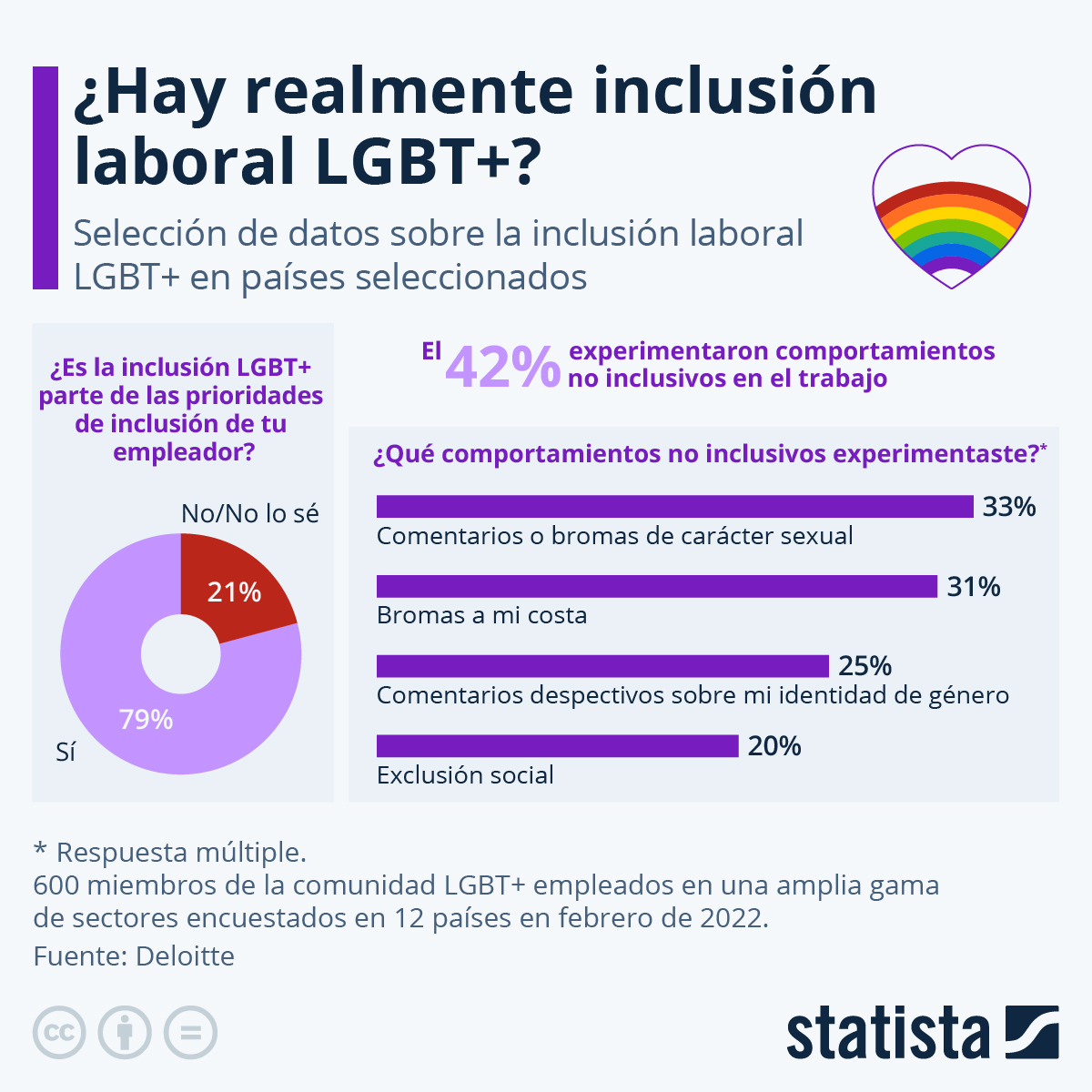 Infografía: ¿Hay realmente inclusión laboral LGBT+? | Statista