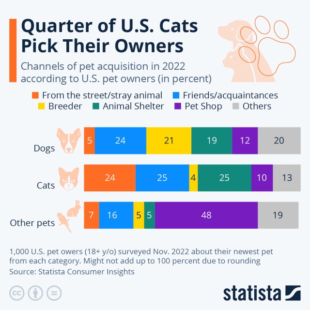 Infographic: Quarter of U.S. Cats Pick Their Owners | Statista