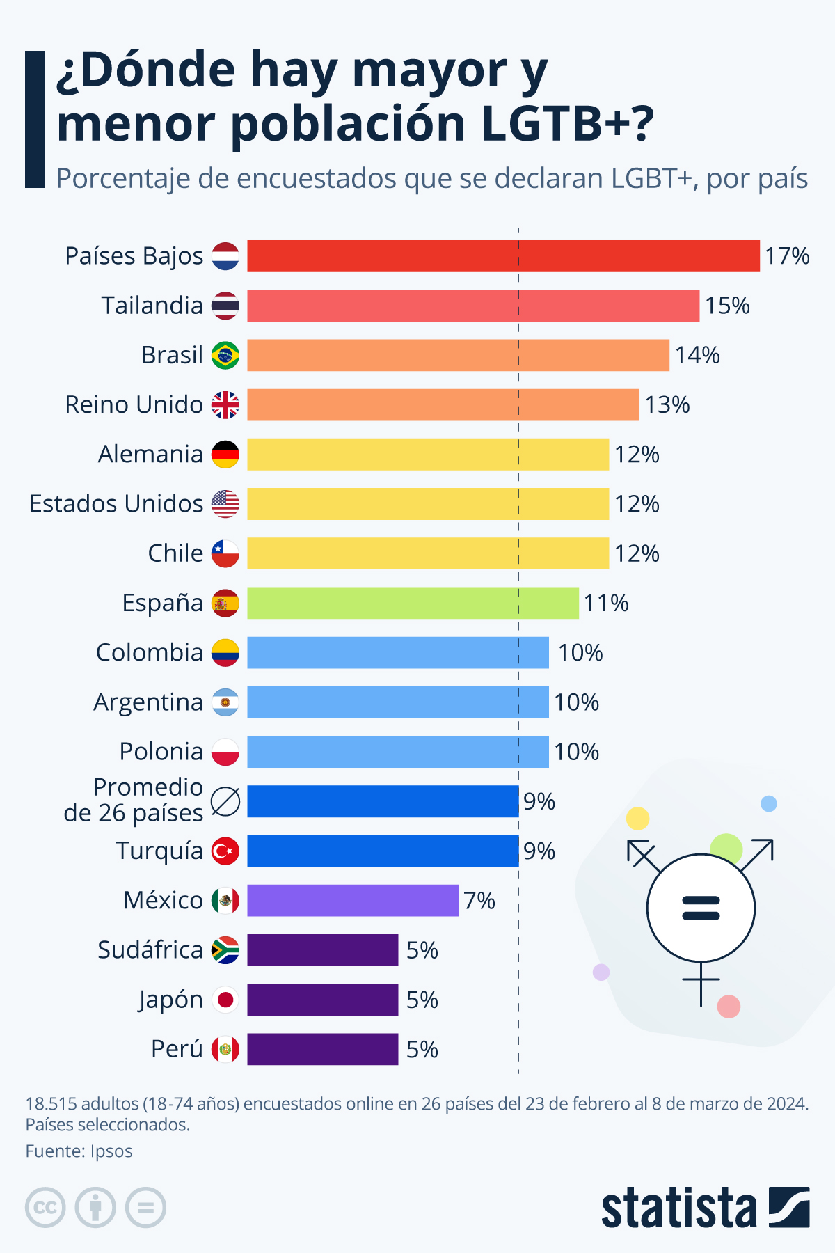 Gráfico: ¿En qué países hay más y menos personas que se declaran LGBT+? |  Statista