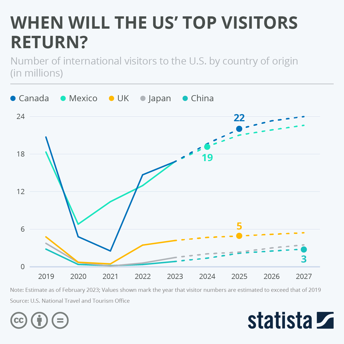 Chart When Will The U S Top Visitors Return Statista 30499 