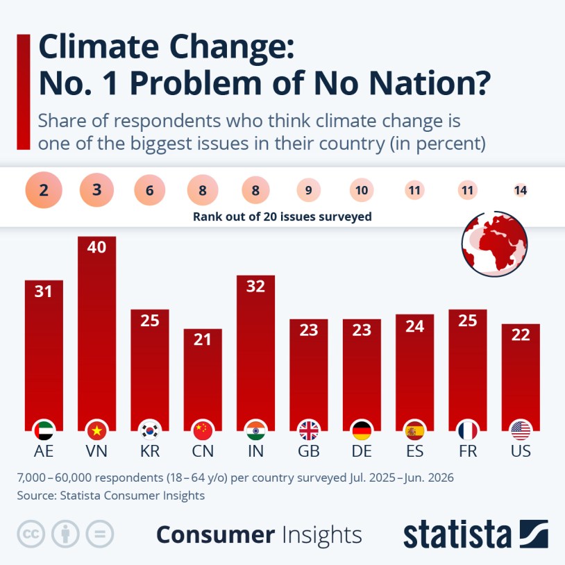 Infographic: Climate Change: No. 1 Problem of No Nation? | Statista