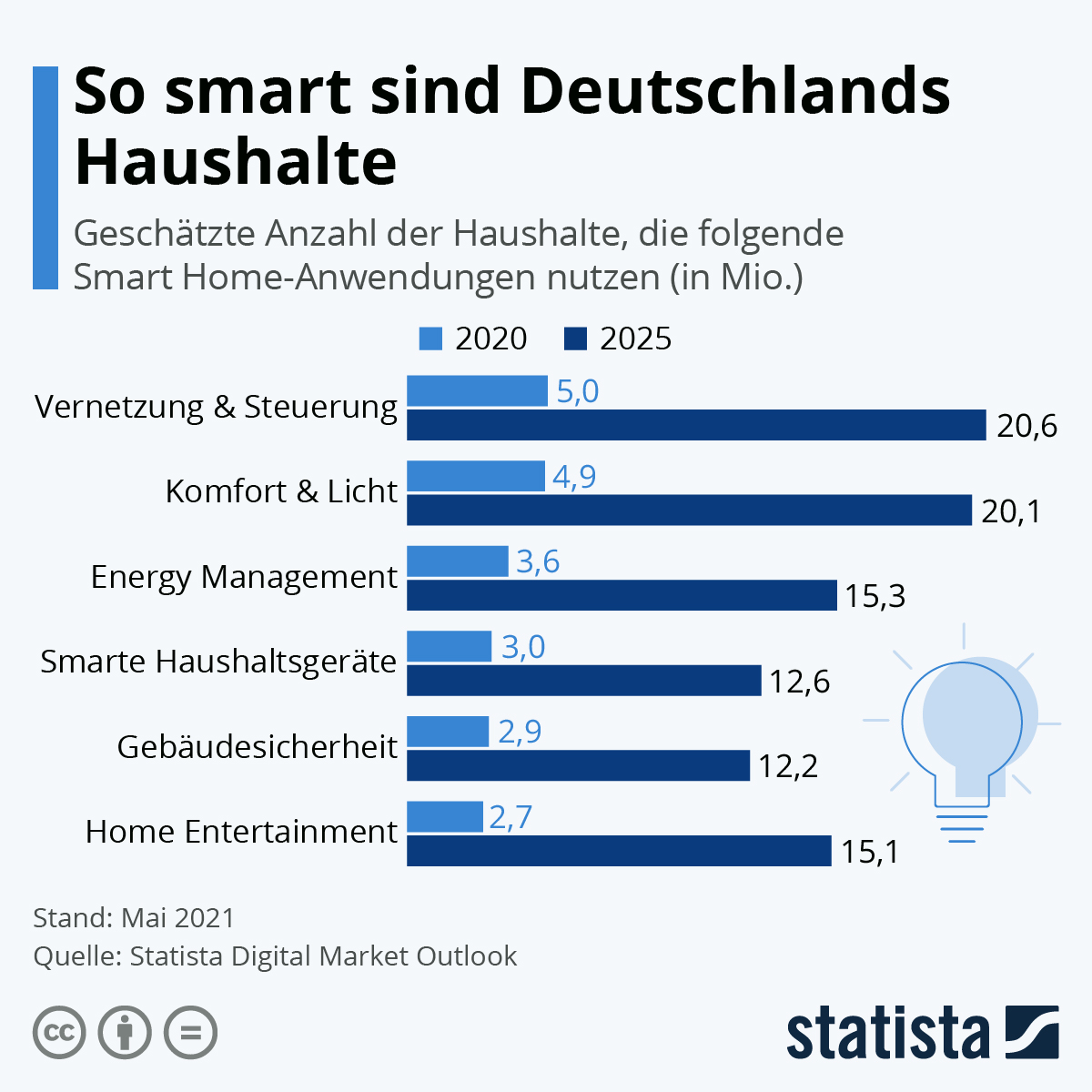 Infografik: Deutschlands Haushalte werden immer smarter | Statista
