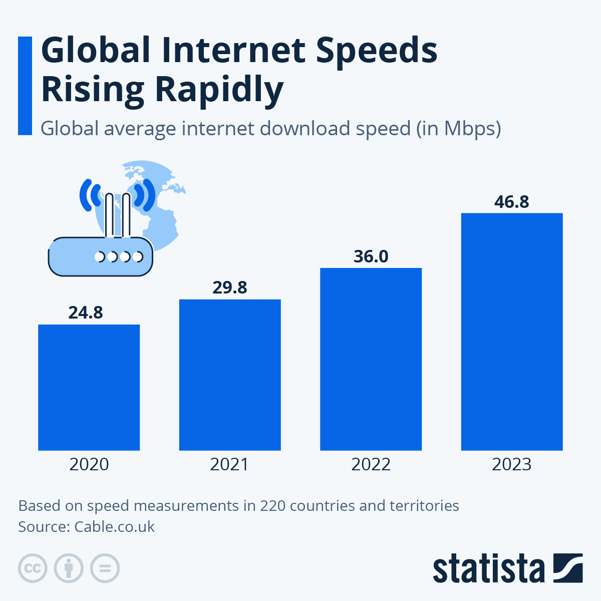 Chart: Global Internet Speeds Rising Rapidly | Statista