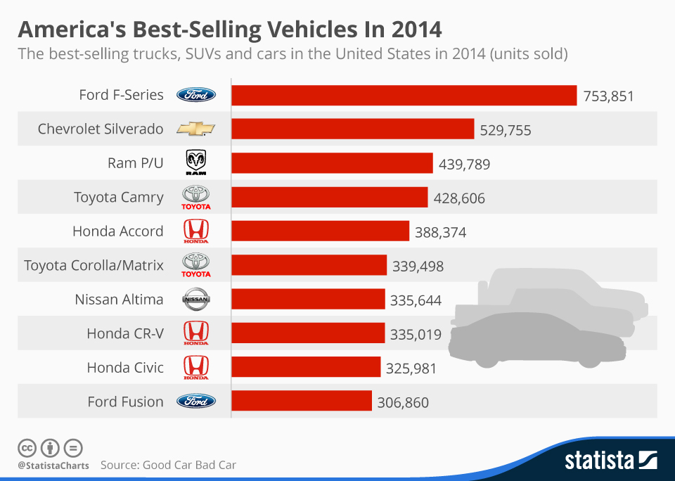 Chart: america's best-selling vehicles in 2014
