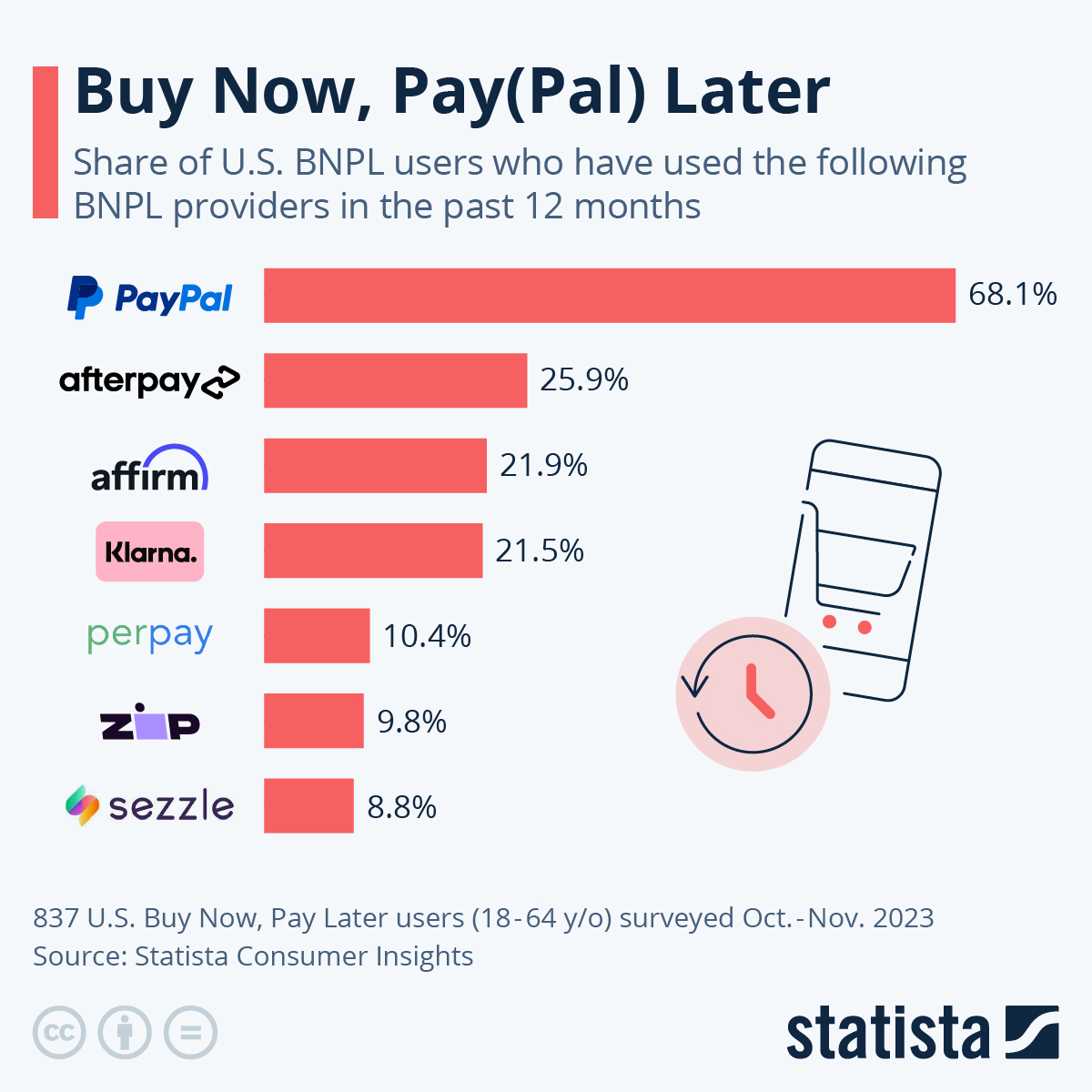 Chart: Buy Now, Pay(Pal) Later | Statista