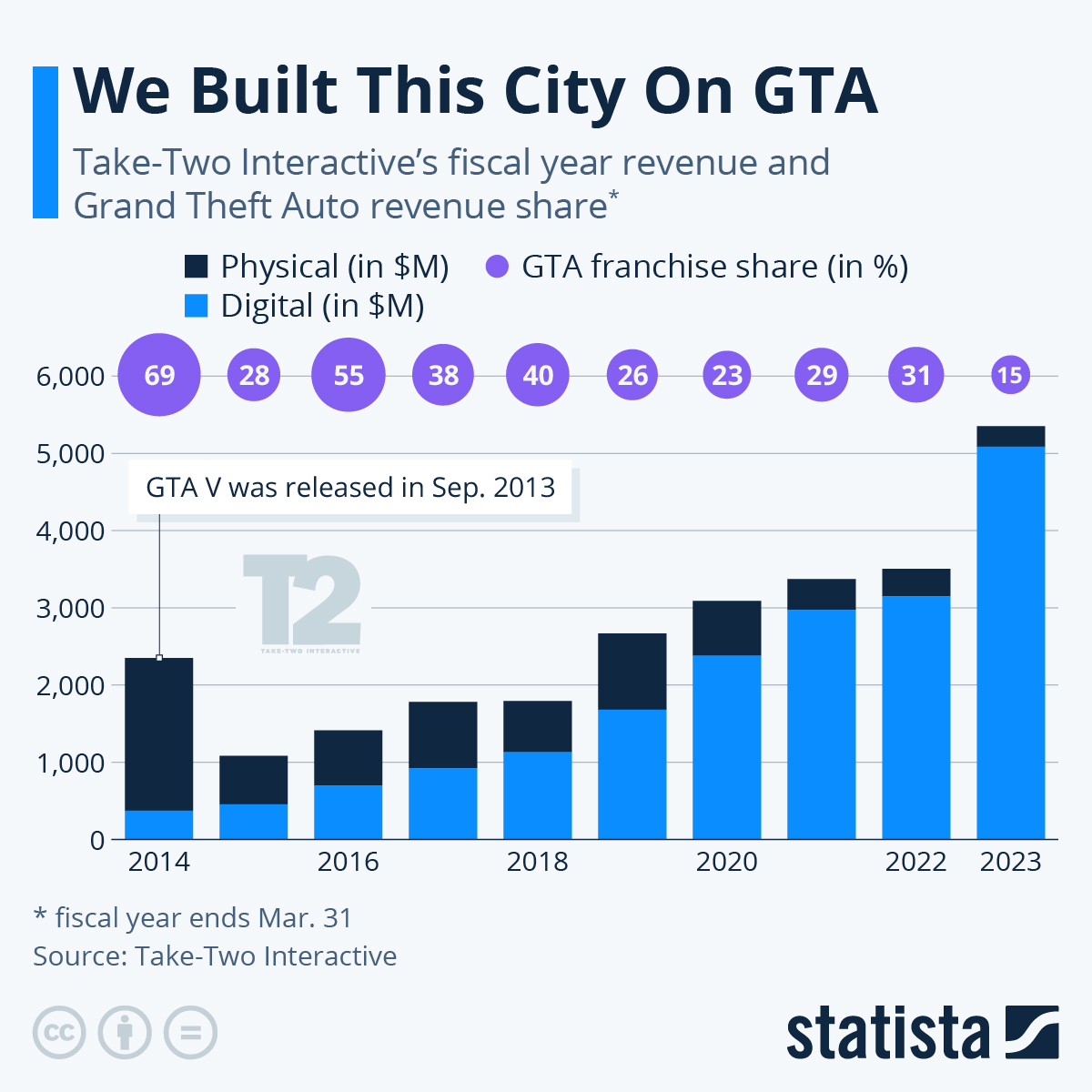 Chart How Much Revenue Does GTA V Make Statista 31383 