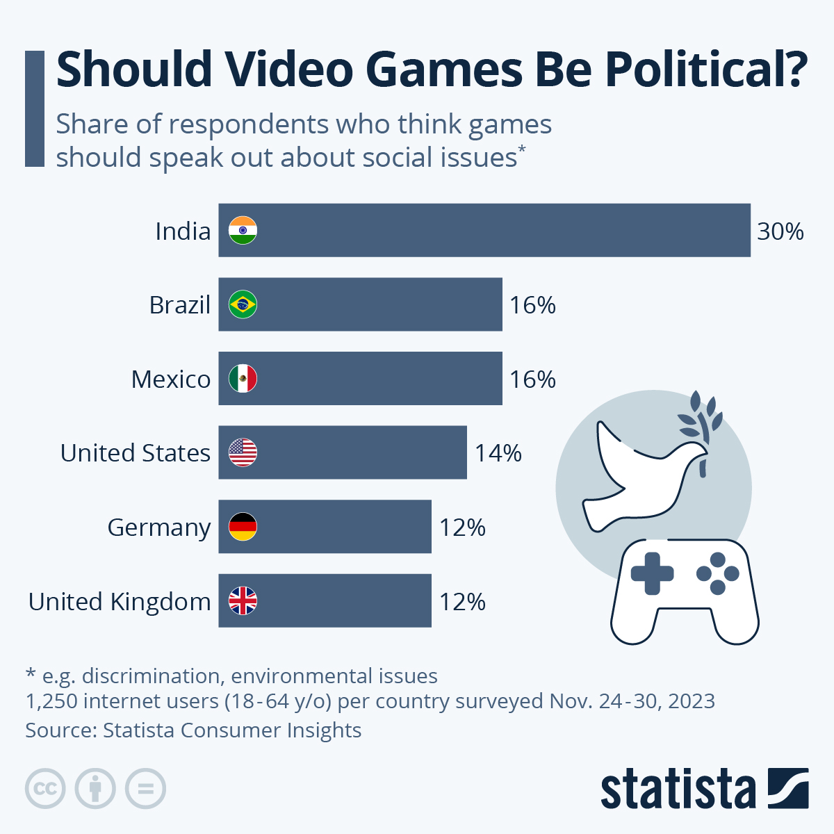 Chart Should Video Games Be Political Statista 31567 