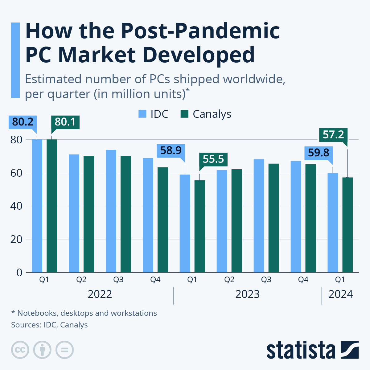 Chart How The Post Pandemic PC Market Developed Statista 32287 