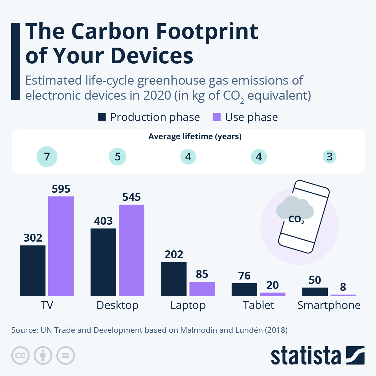 Chart The Carbon Footprint Of Your Devices Statista 32690 