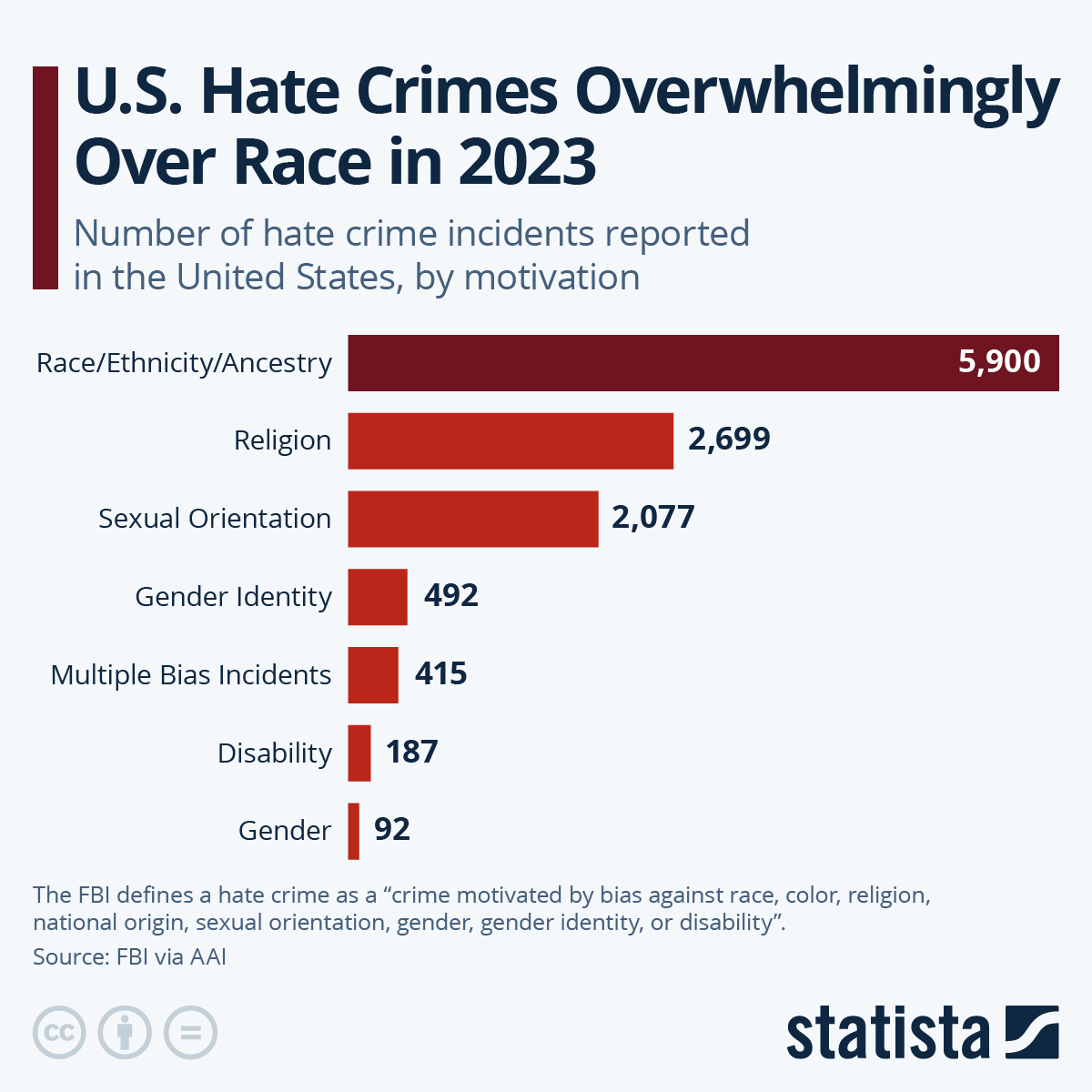 Chart U S Hate Crimes Over Race In 2023 Statista 33300 