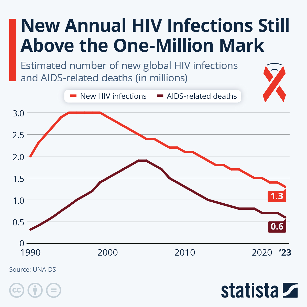 Chart New Annual HIV Infections Still Above The One Million Mark 33586 